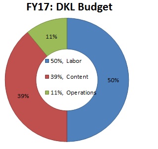 FY17 Budget Chart
