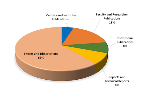 graph showing collections in NPS Archvive, Calhoun, by percentages