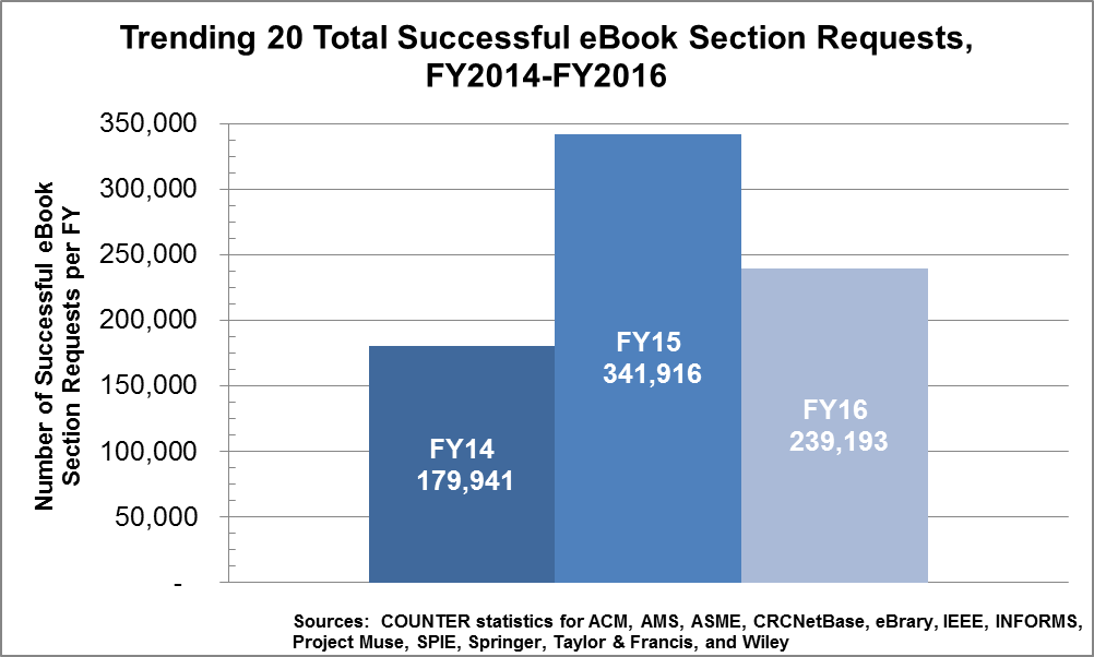 Trending 20 Total Successful eBook Section Requests, FY2014-FY2016