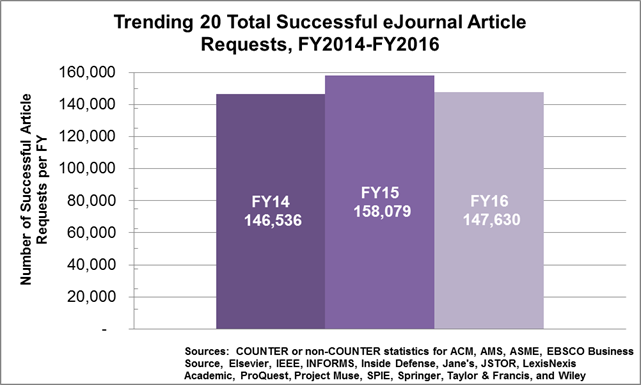 Trending 20 Total Successful eJournal Article Requests, FY2014-FY2016