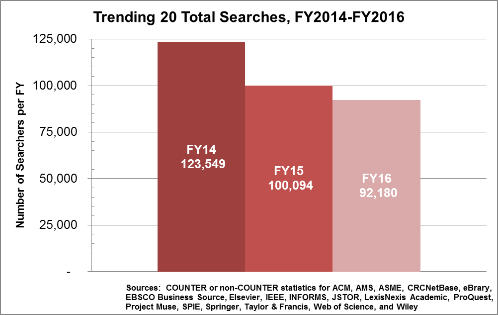 Trending 20 Total Searches, FY2014-FY2016
