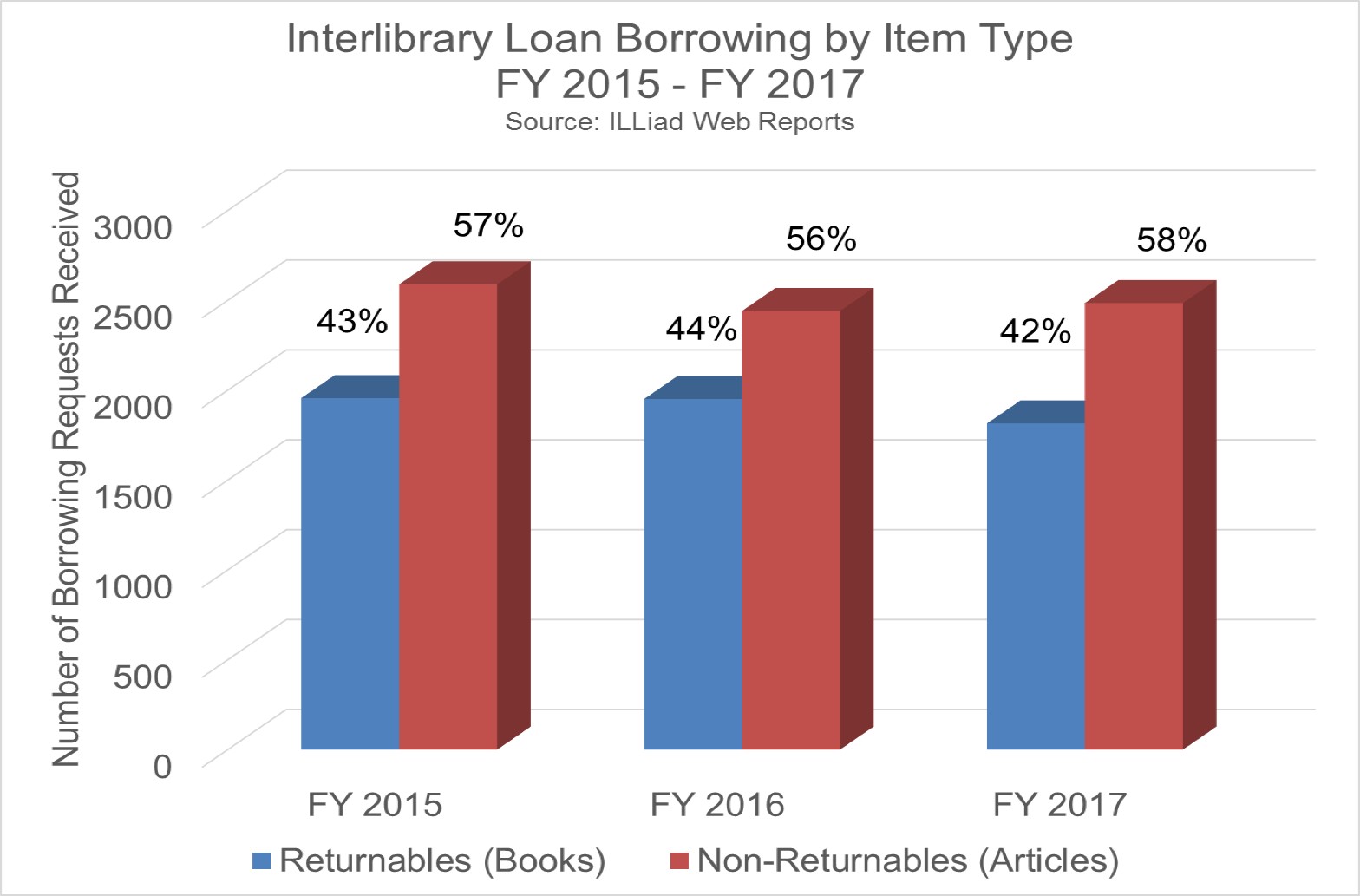 Interlibrary Loan Borrowing by Item Item FY 2015-2017