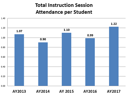 Total instruction Session Attendance per Student