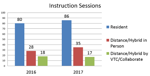 Instruction Sessions