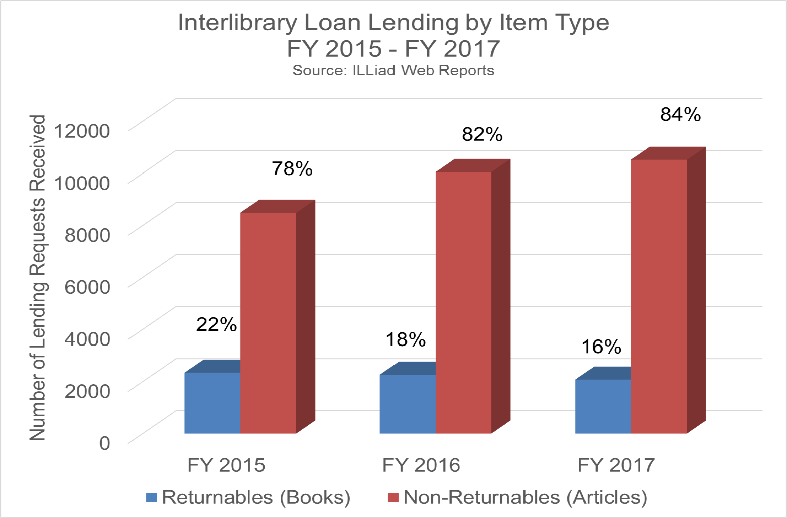 Interlibrary Loan Lending FY2015-FY2017