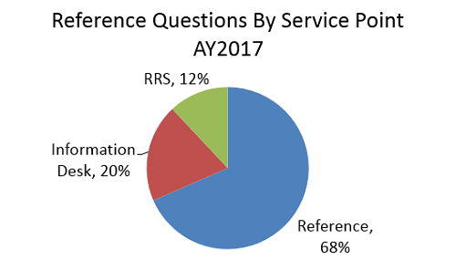 Reference Questions by Service Point