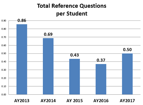 Reference Questions per Student