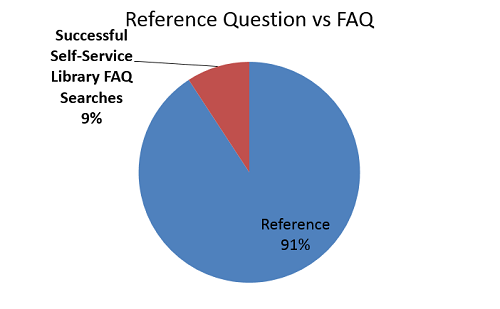 Reference Question vs FAQ