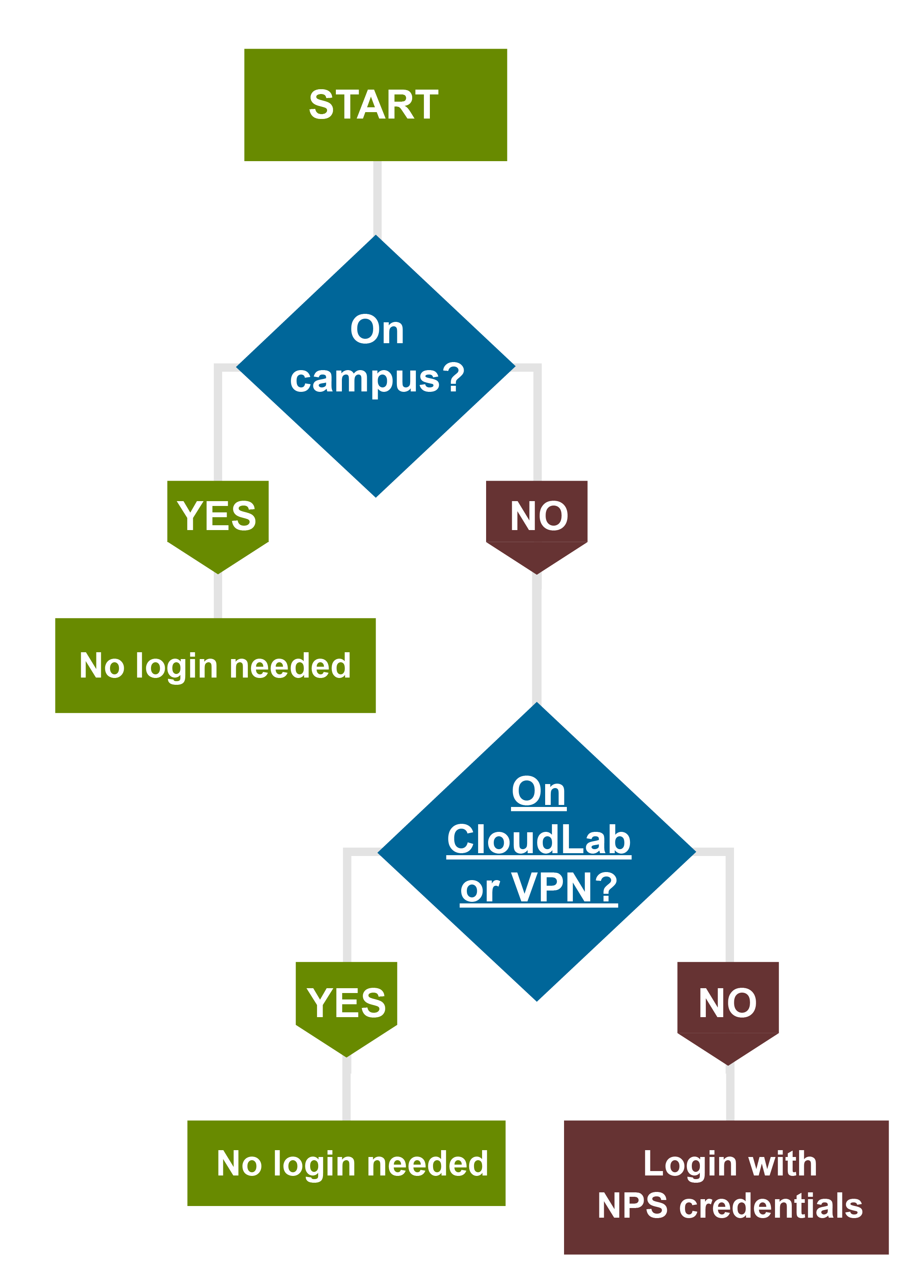 Remote Access Flowchart