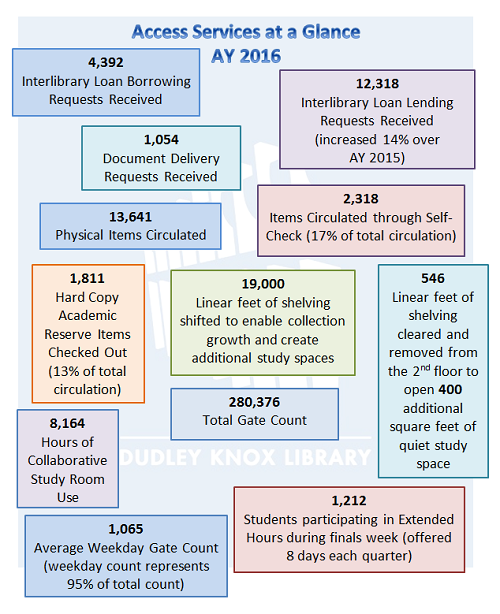 Access Services at a Glance