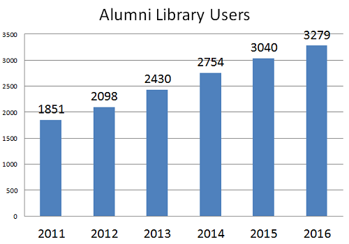 Alumni Library Users