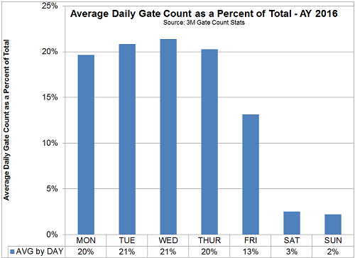 Average Daily Gate Count