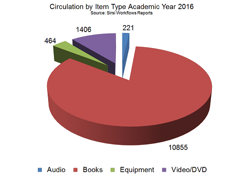 Circulation by Item Type rev