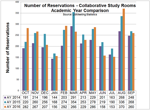 Collaborative Rooms Reservations rev