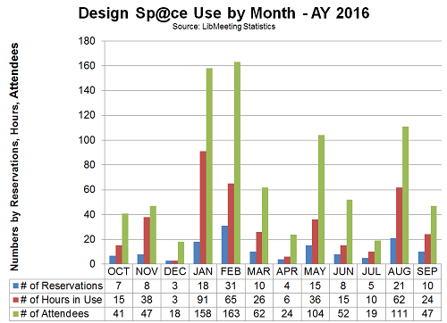 Design Space Revise