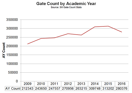 Gate Count Comparison