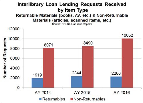 ILL Lending Comparison rev