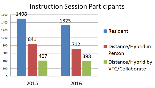 Instruction Session Participants by Type