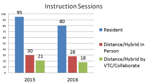 Instruction Sessions by Type