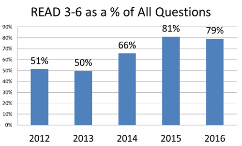 READ 3-6 as a % of All Questions