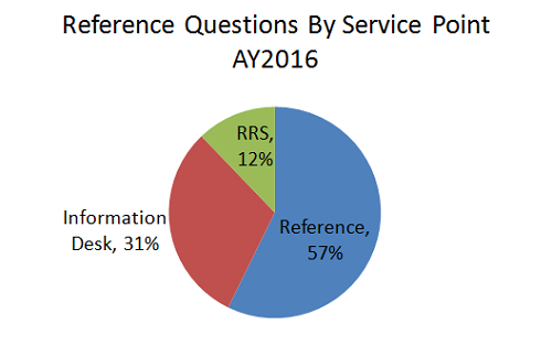 Reference Questions by Service Point