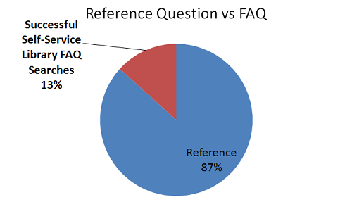 Reference Queestions vs FAQ