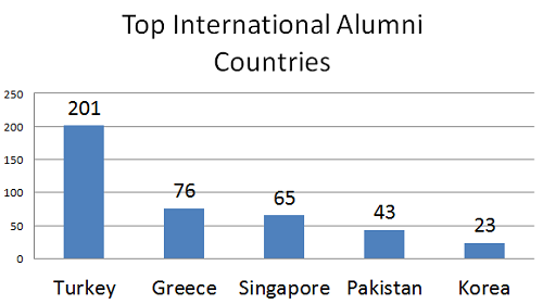 Top International Alumni Countries