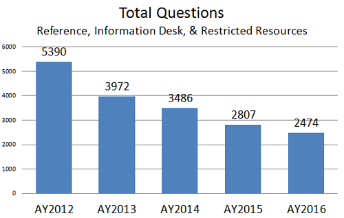 Total Reference Questions