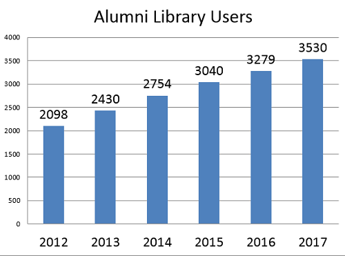 Alumni Library Users