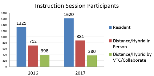 Instruction Session Participants