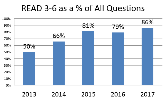 Read 3-6 as a % of All Questions