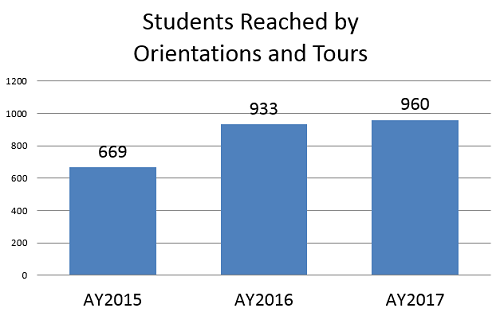 Students Reached by Orientations and Tours