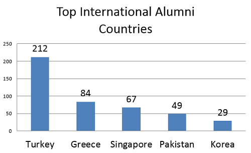 Top International Alumni Countries