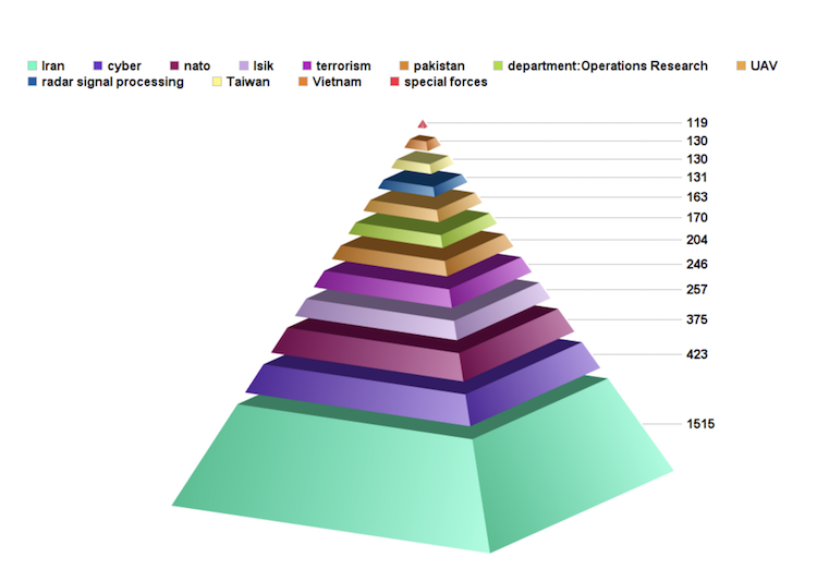 Top Searches graph in pyramid format